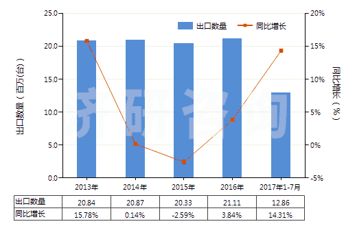 2013-2017年7月中國冷卻劑泵(活塞式內(nèi)燃發(fā)動(dòng)機(jī)用的)(HS84133090)出口量及增速統(tǒng)計(jì)